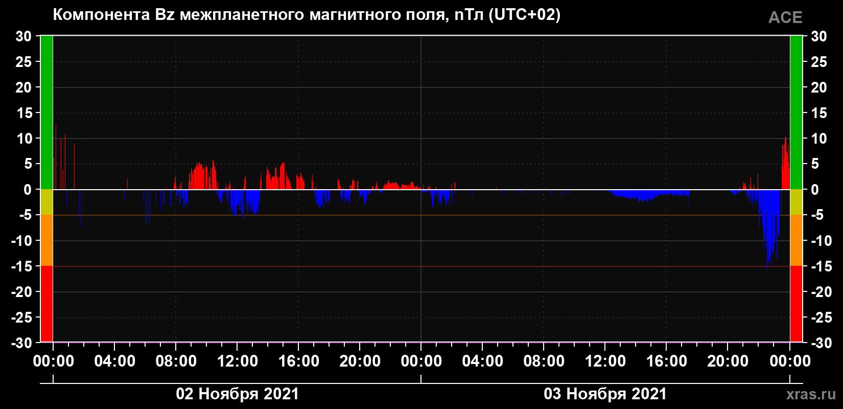 Компонента Bz магнитного поля солнечного ветра