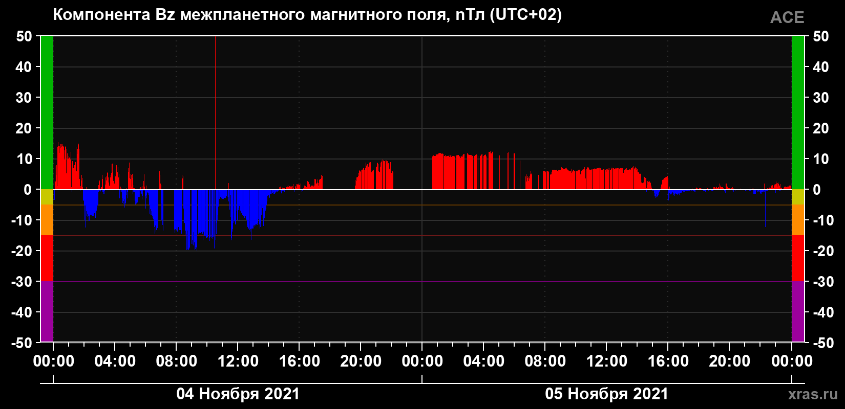 Компонента Bz магнитного поля солнечного ветра