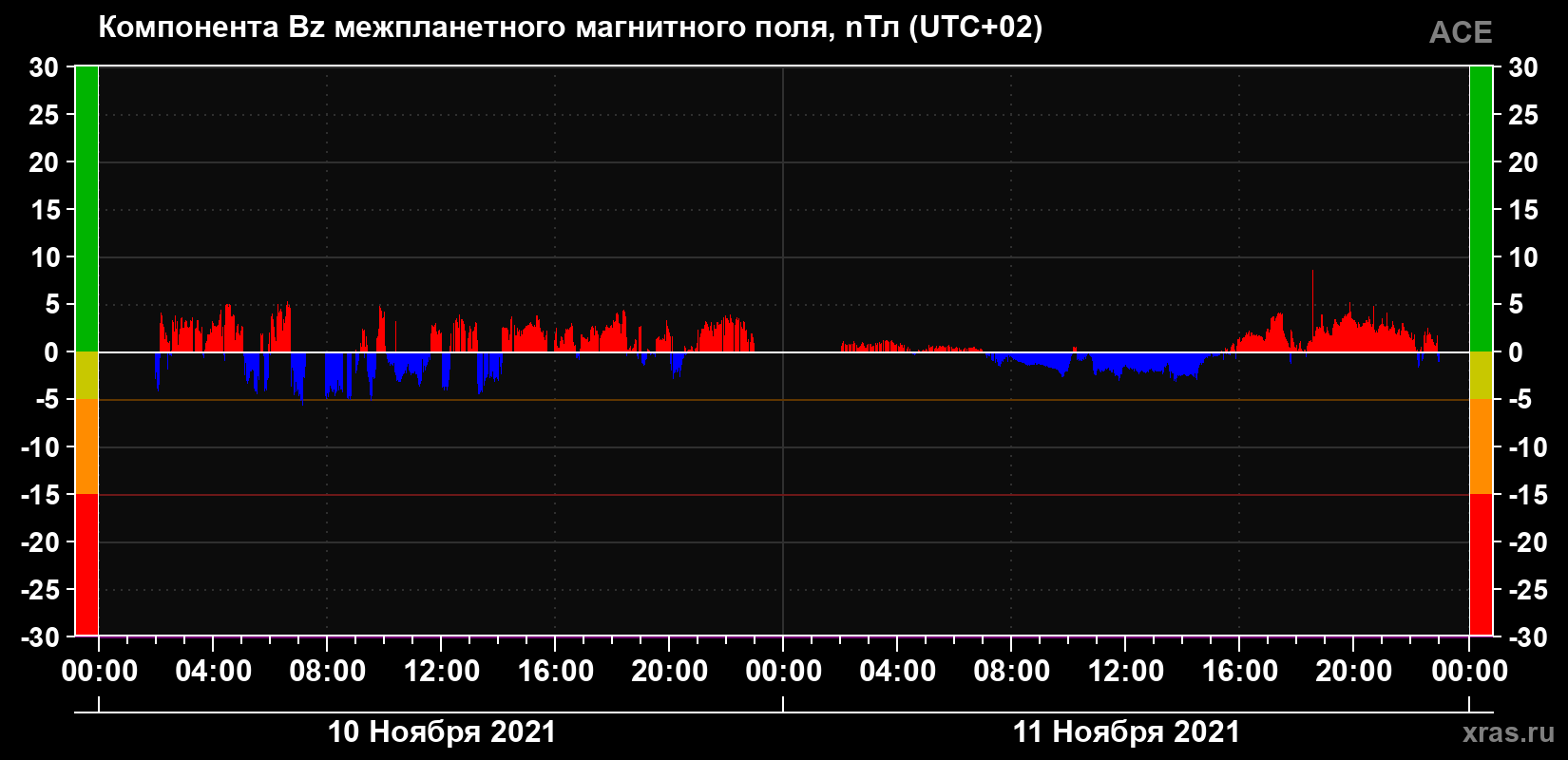 Компонента Bz магнитного поля солнечного ветра
