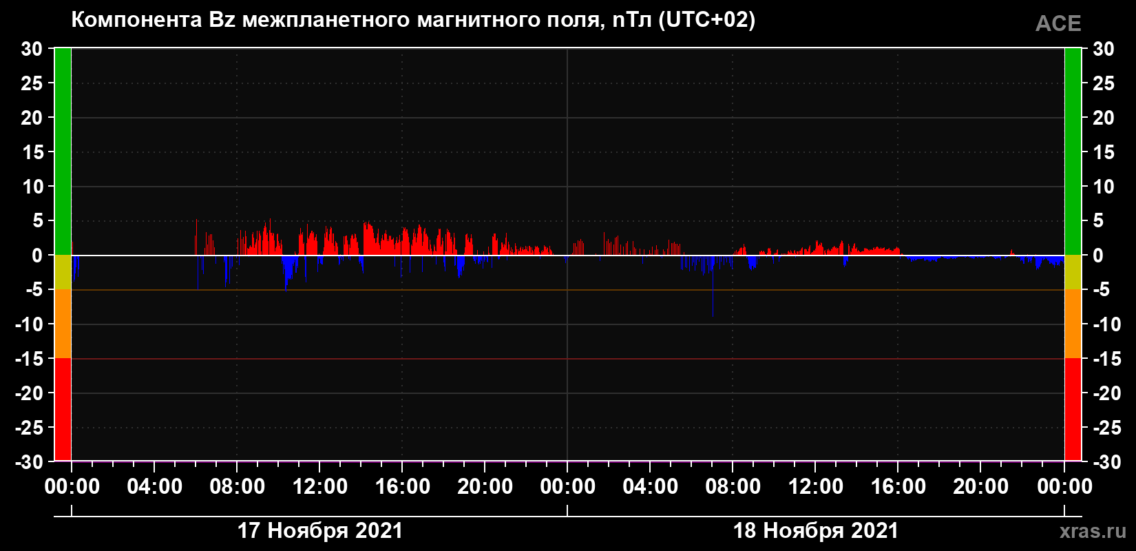 Компонента Bz магнитного поля солнечного ветра