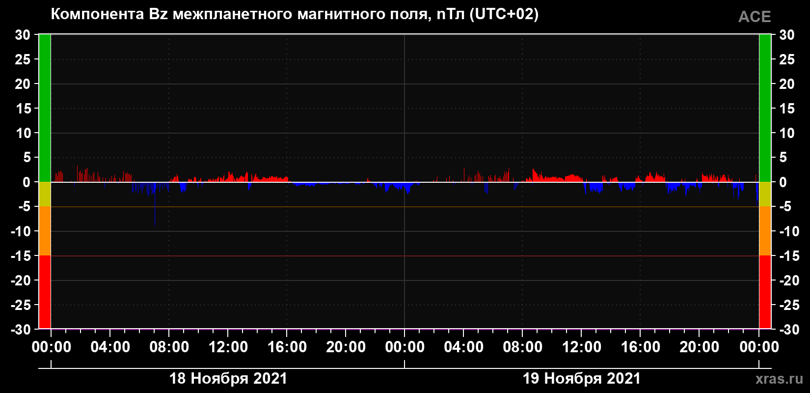 Компонента Bz магнитного поля солнечного ветра