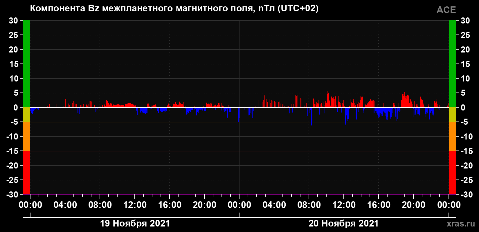 Компонента Bz магнитного поля солнечного ветра