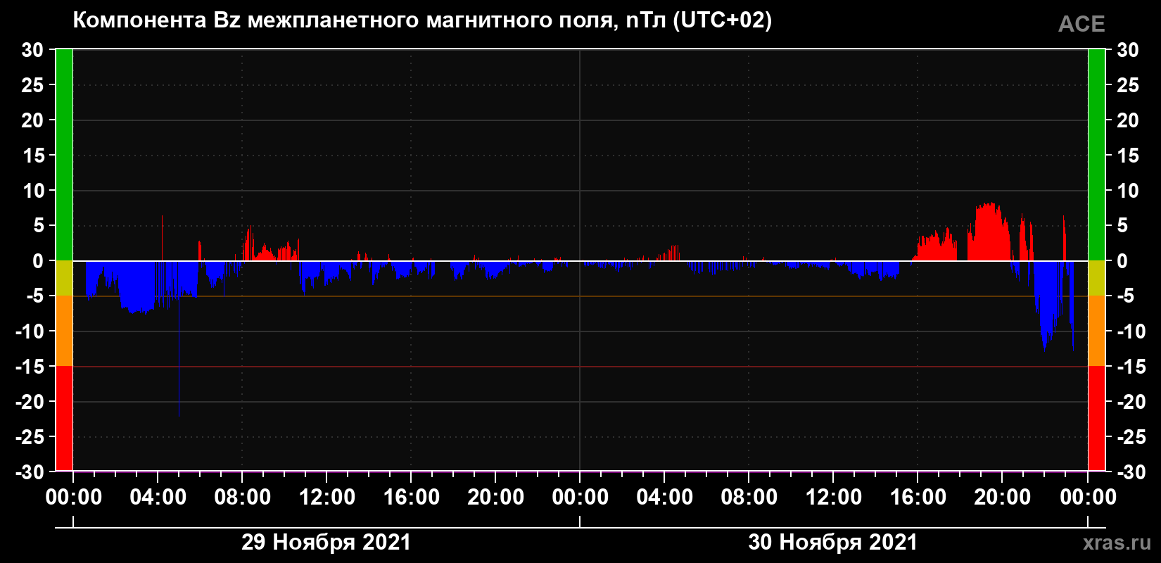 Компонента Bz магнитного поля солнечного ветра
