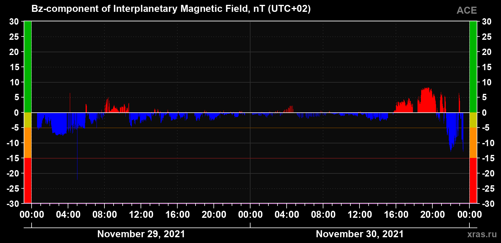 The Bz component of the solar wind magnetic field