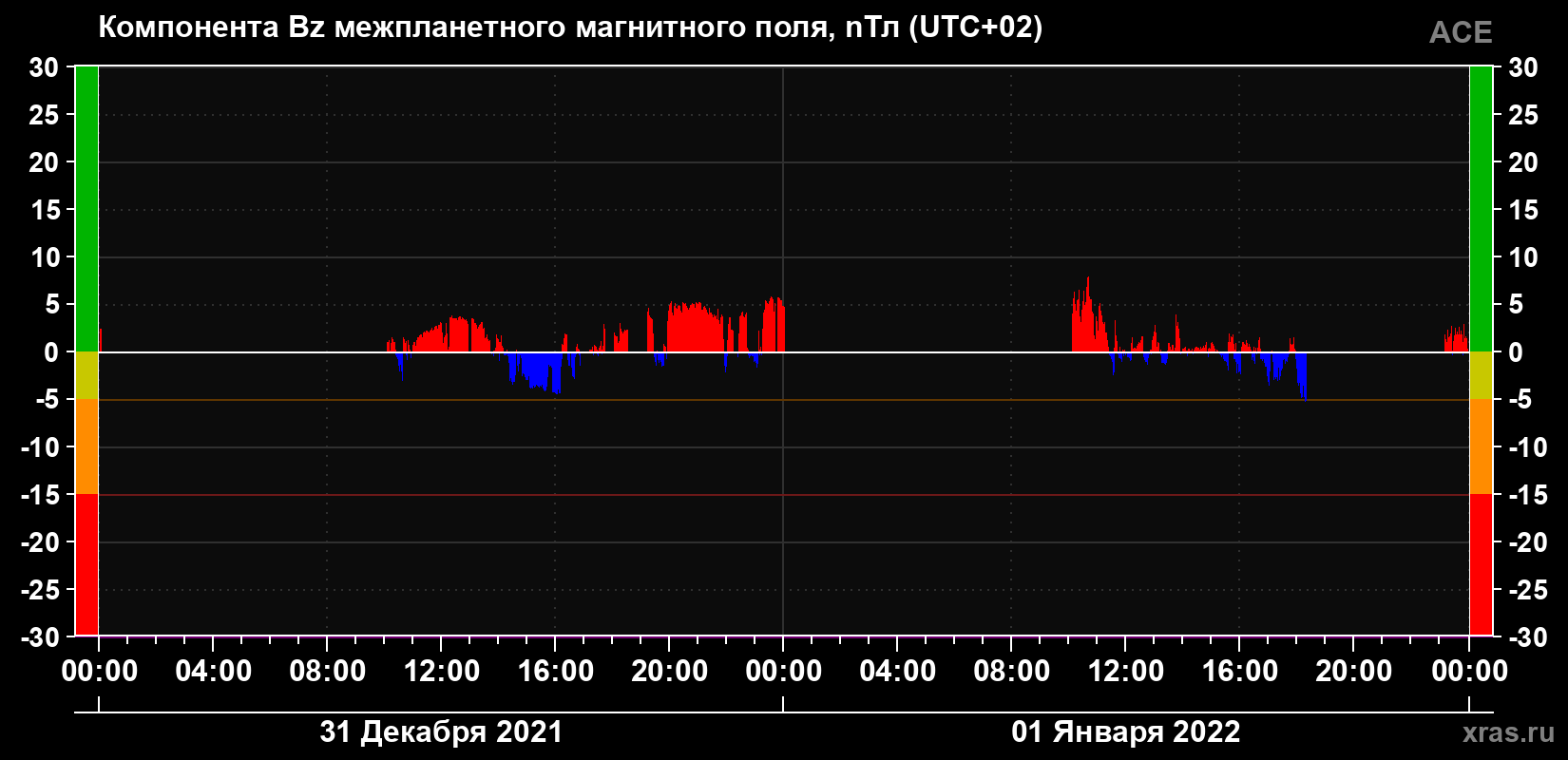 Компонента Bz магнитного поля солнечного ветра