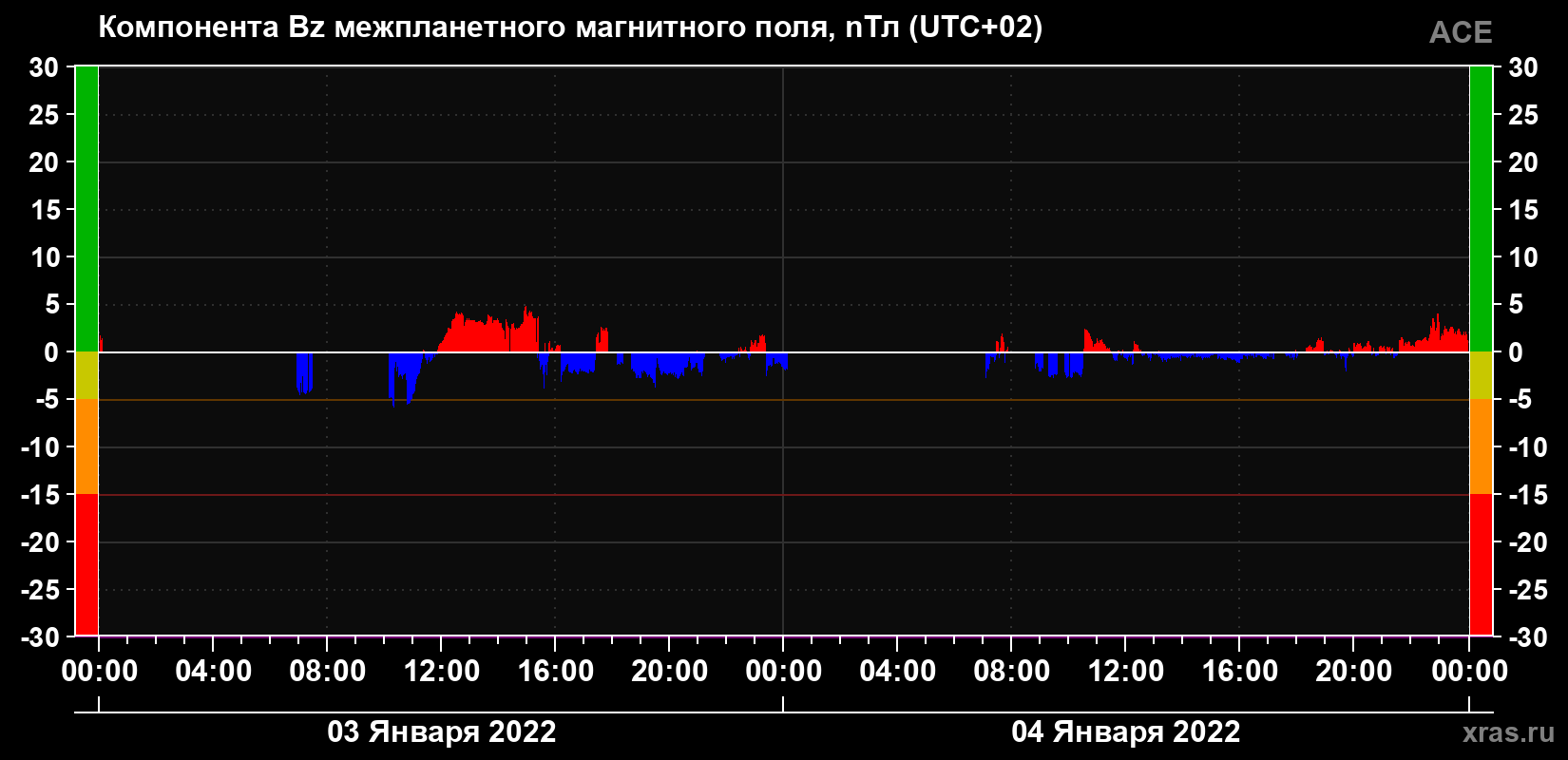 Компонента Bz магнитного поля солнечного ветра