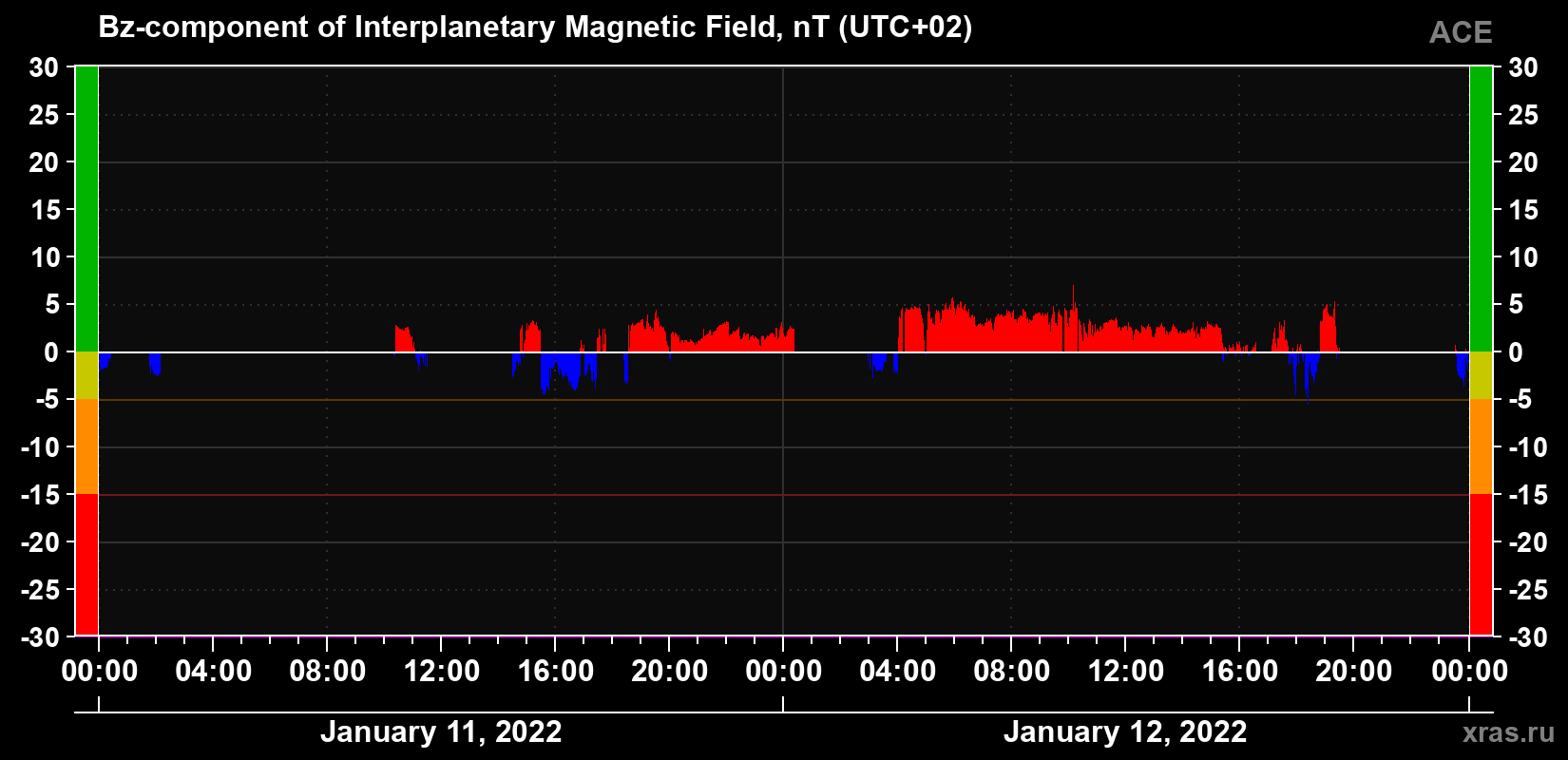 The Bz component of the solar wind magnetic field