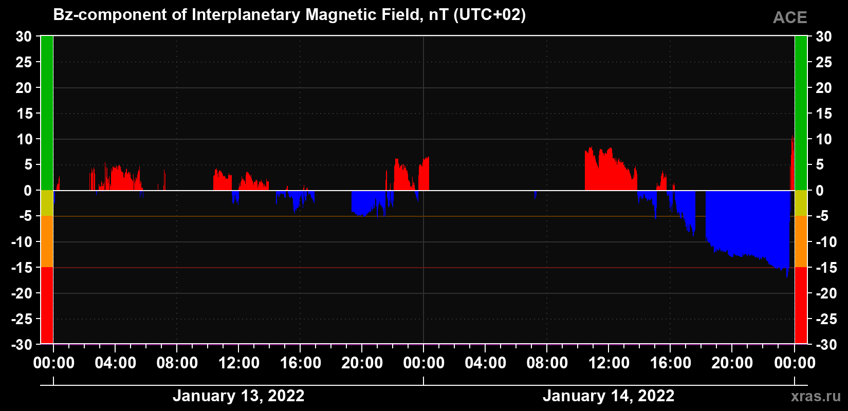 The Bz component of the solar wind magnetic field