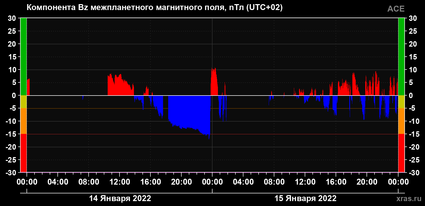 Компонента Bz магнитного поля солнечного ветра