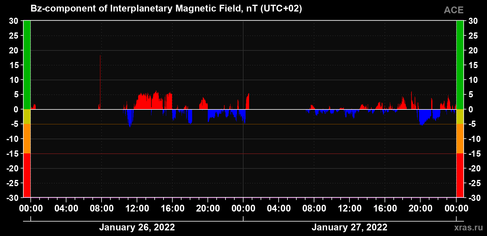 The Bz component of the solar wind magnetic field