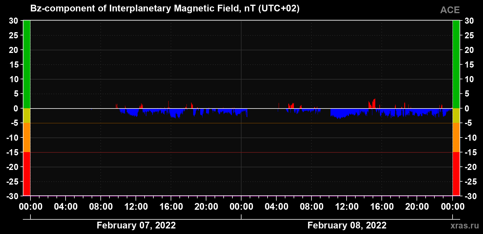 The Bz component of the solar wind magnetic field