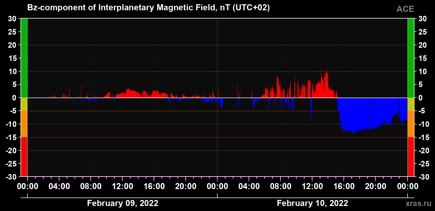 The Bz component of the solar wind magnetic field
