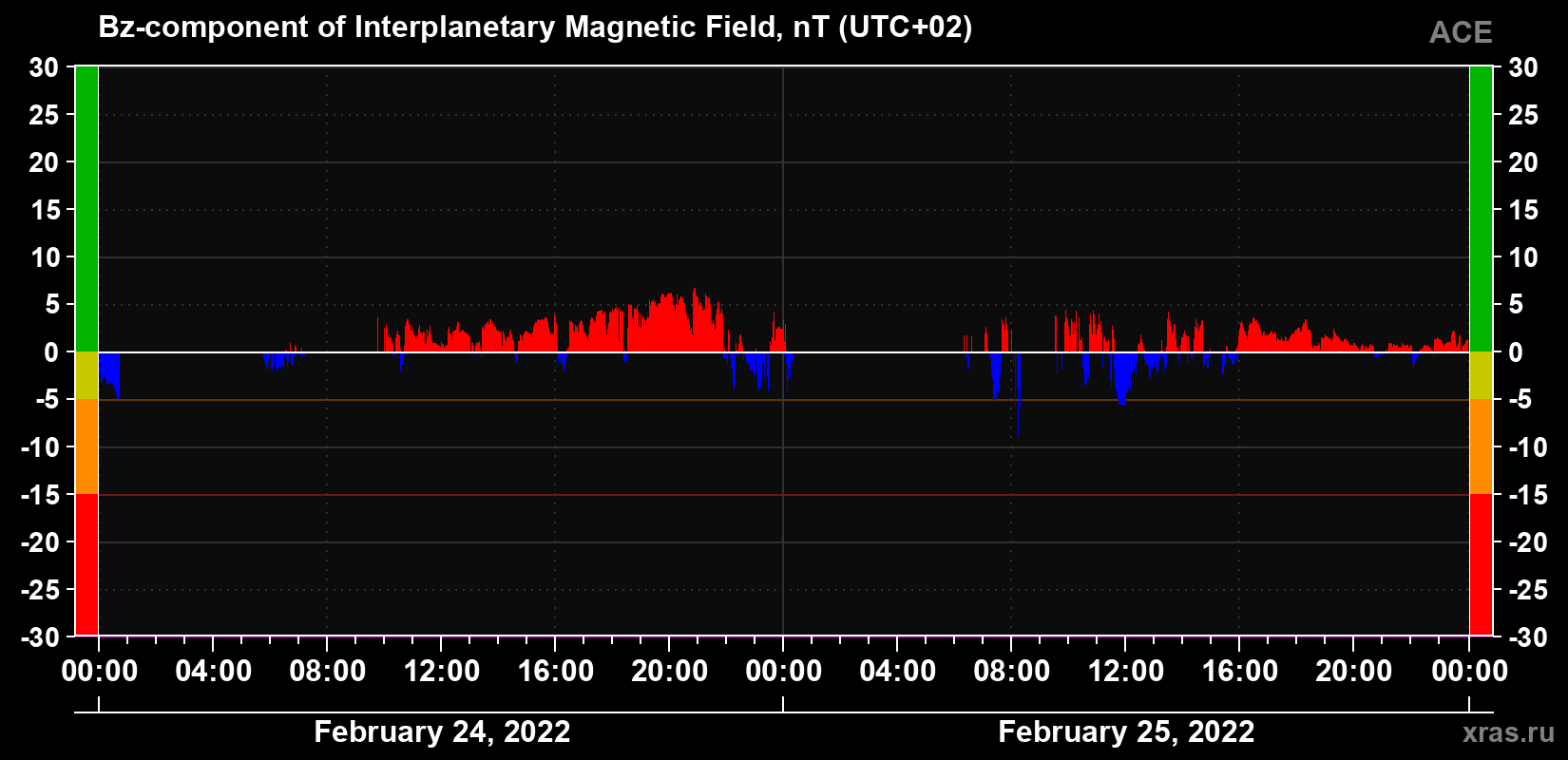The Bz component of the solar wind magnetic field