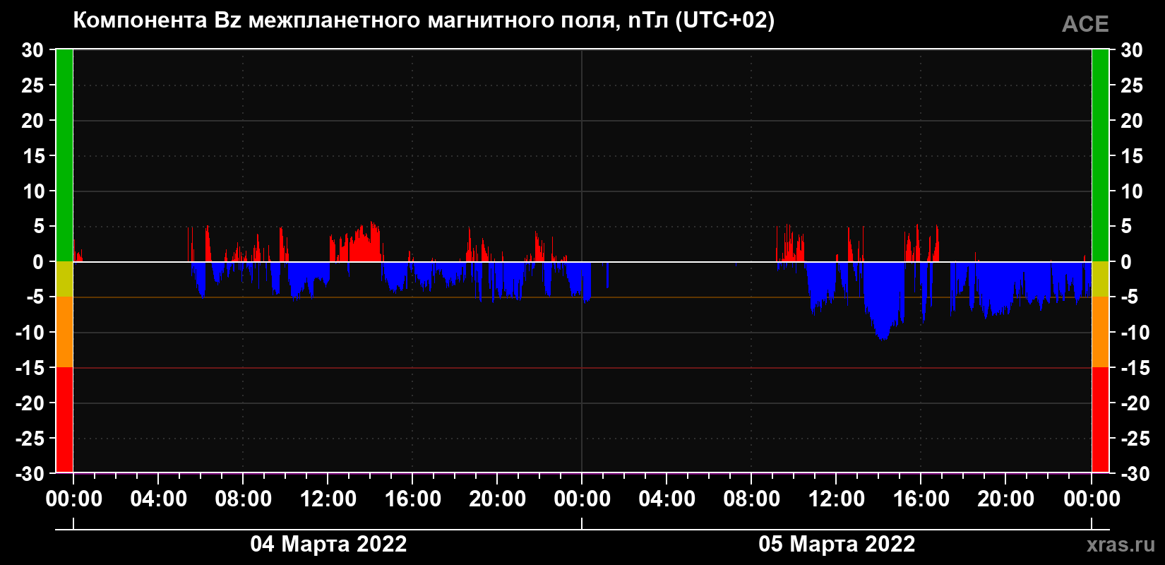 Компонента Bz магнитного поля солнечного ветра