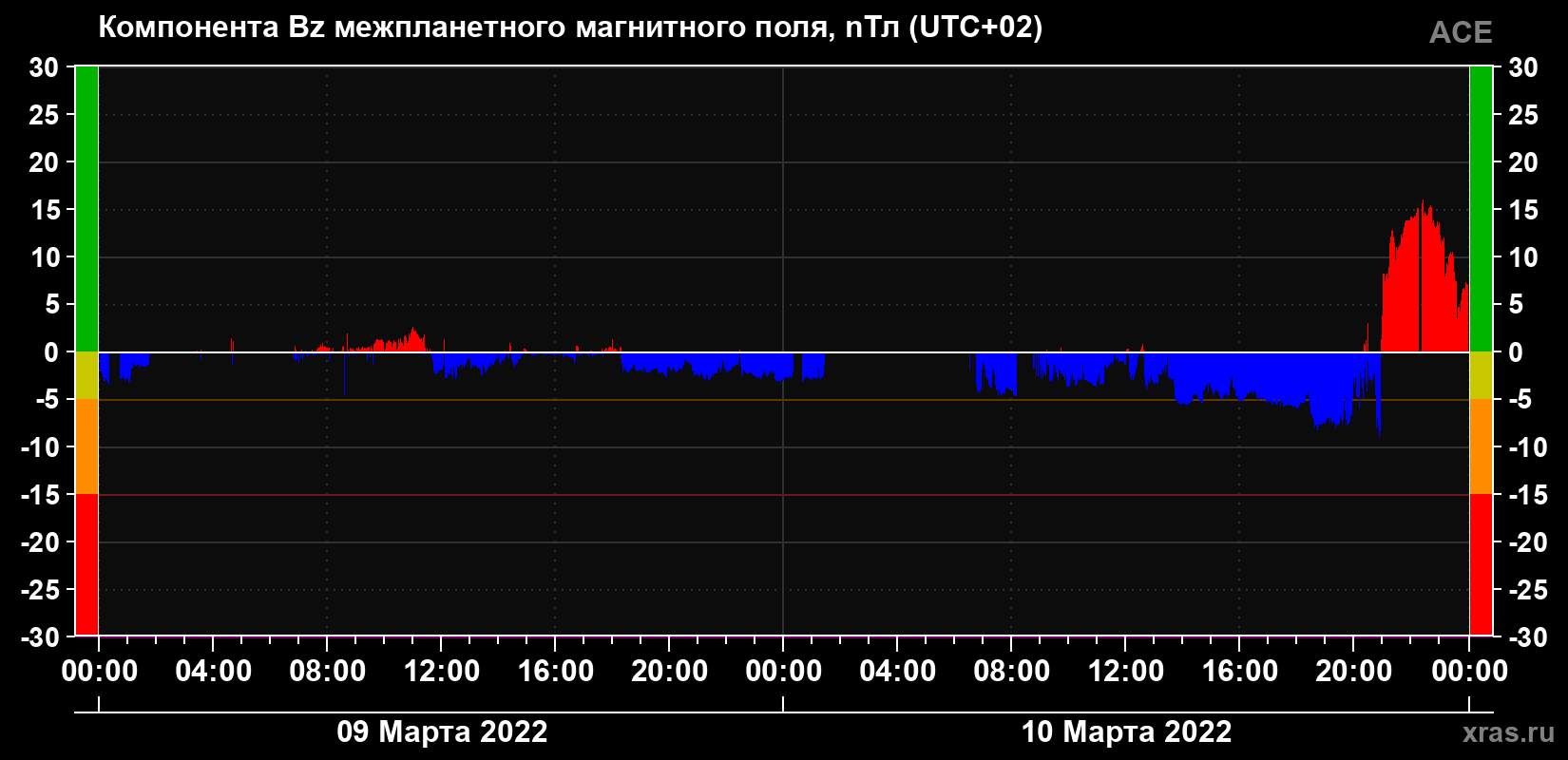 Компонента Bz магнитного поля солнечного ветра