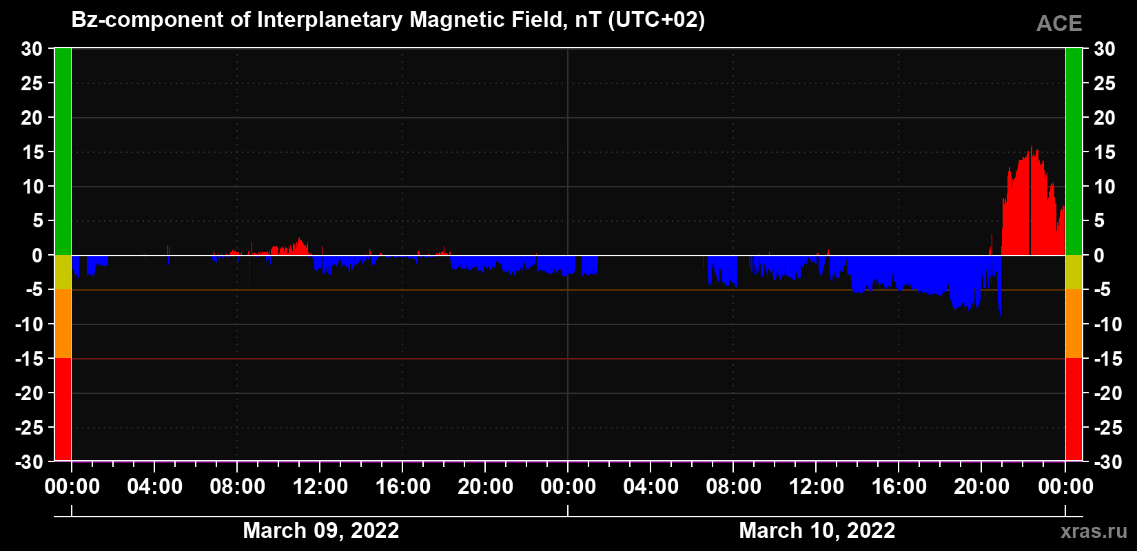 The Bz component of the solar wind magnetic field
