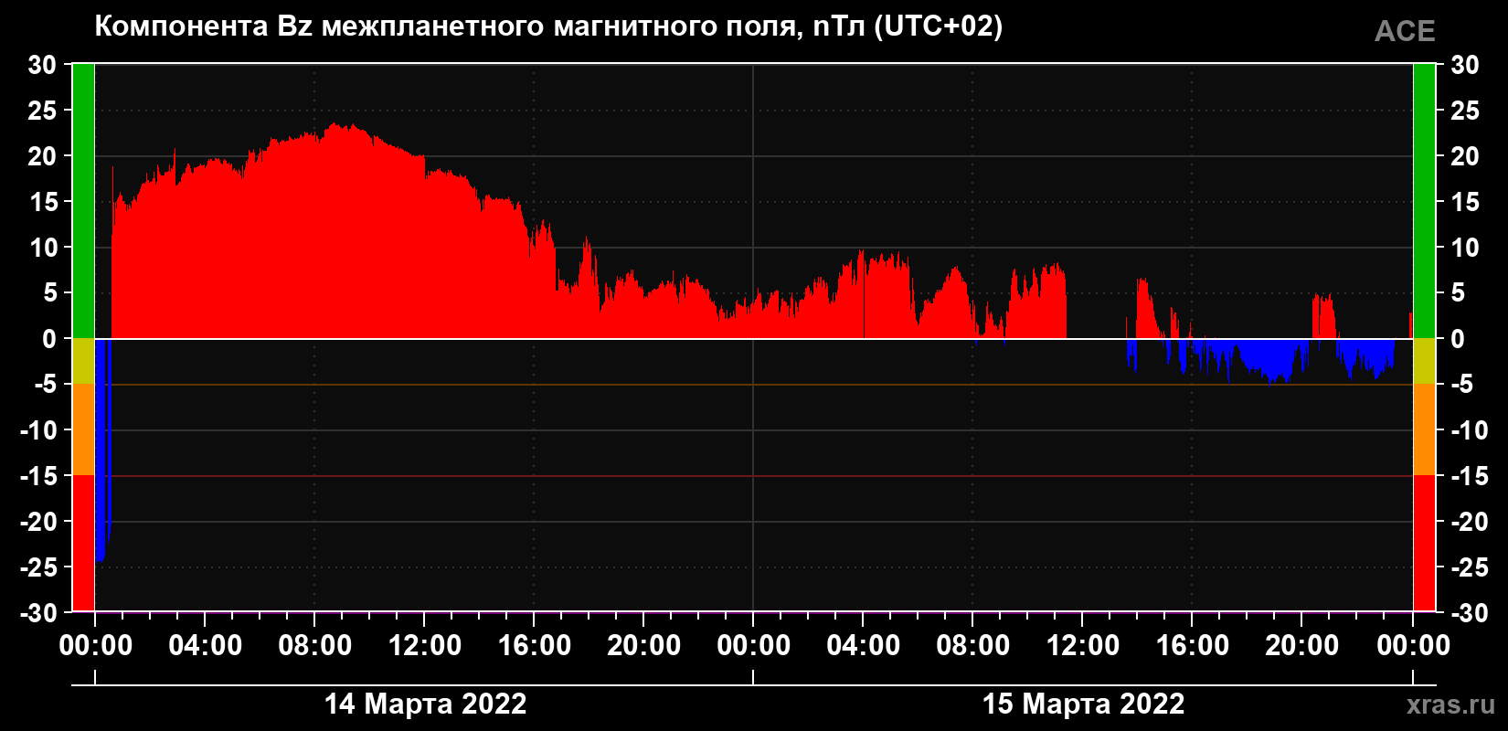 Компонента Bz магнитного поля солнечного ветра