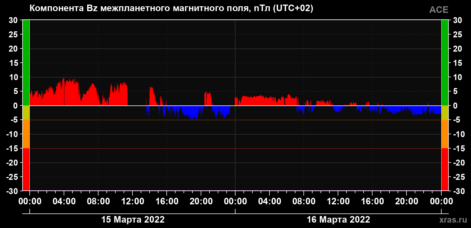 Компонента Bz магнитного поля солнечного ветра