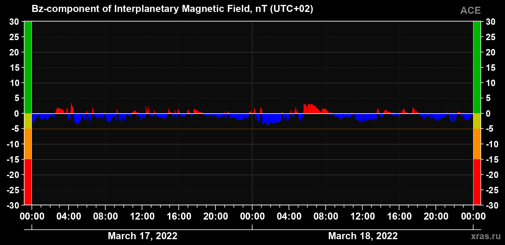 The Bz component of the solar wind magnetic field