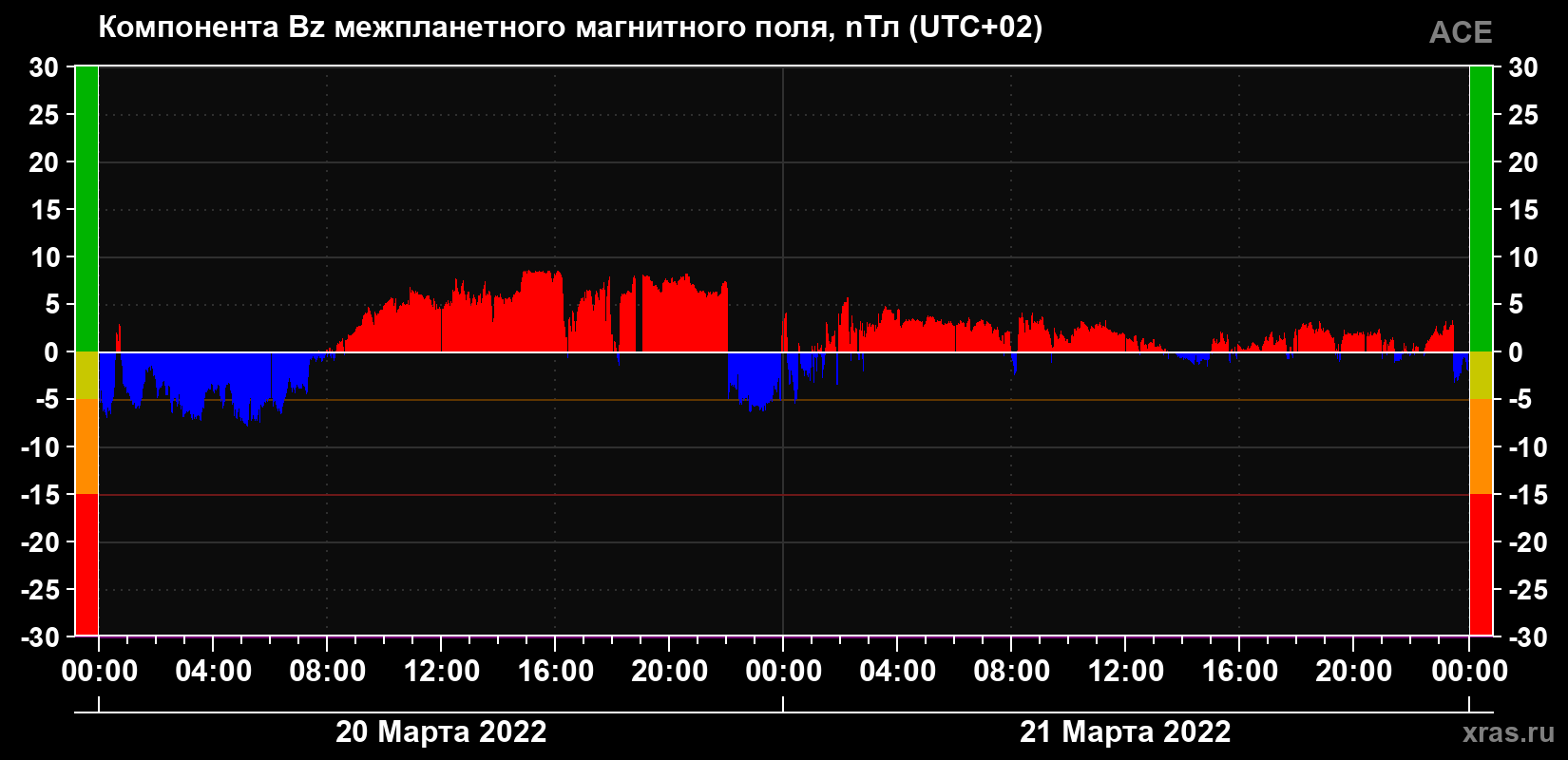 Компонента Bz магнитного поля солнечного ветра