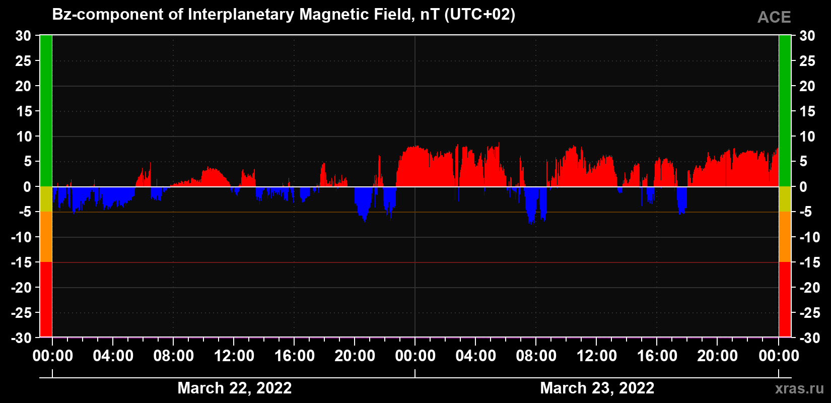 The Bz component of the solar wind magnetic field