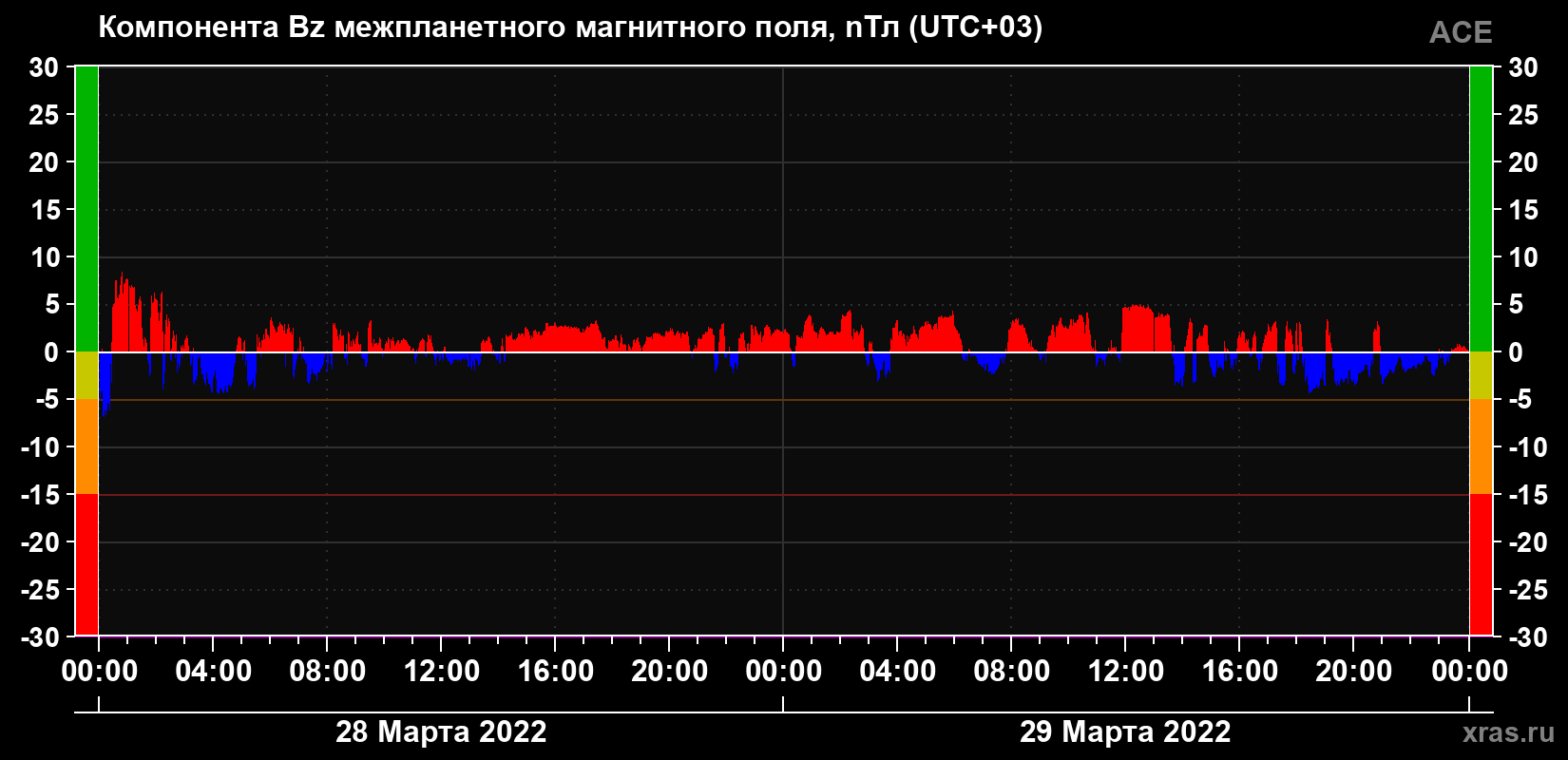 Компонента Bz магнитного поля солнечного ветра