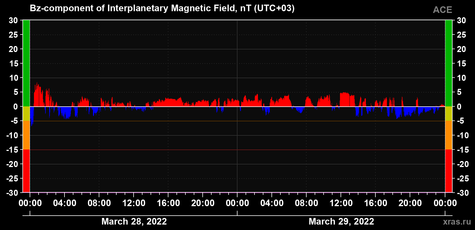 The Bz component of the solar wind magnetic field