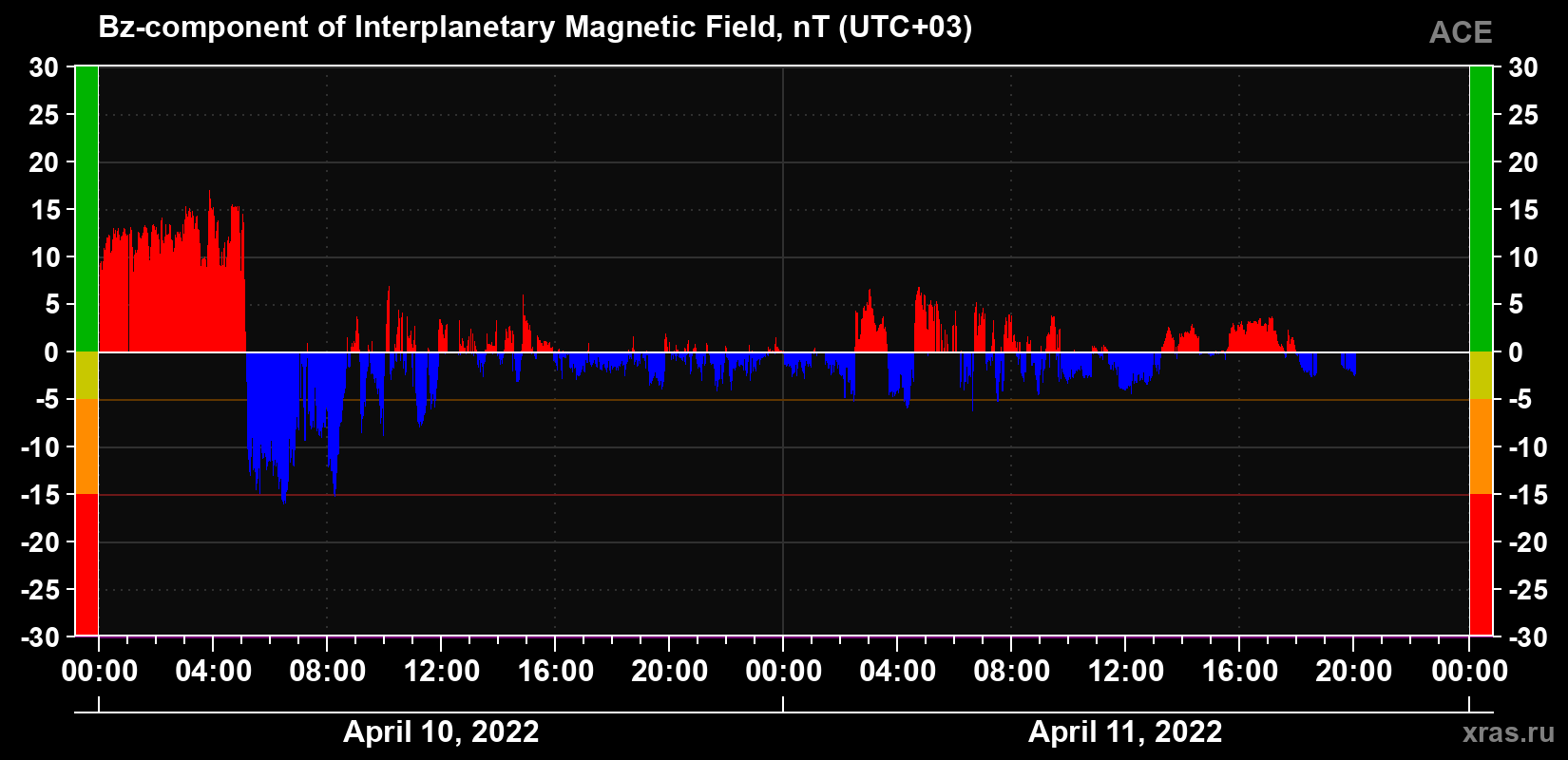 The Bz component of the solar wind magnetic field