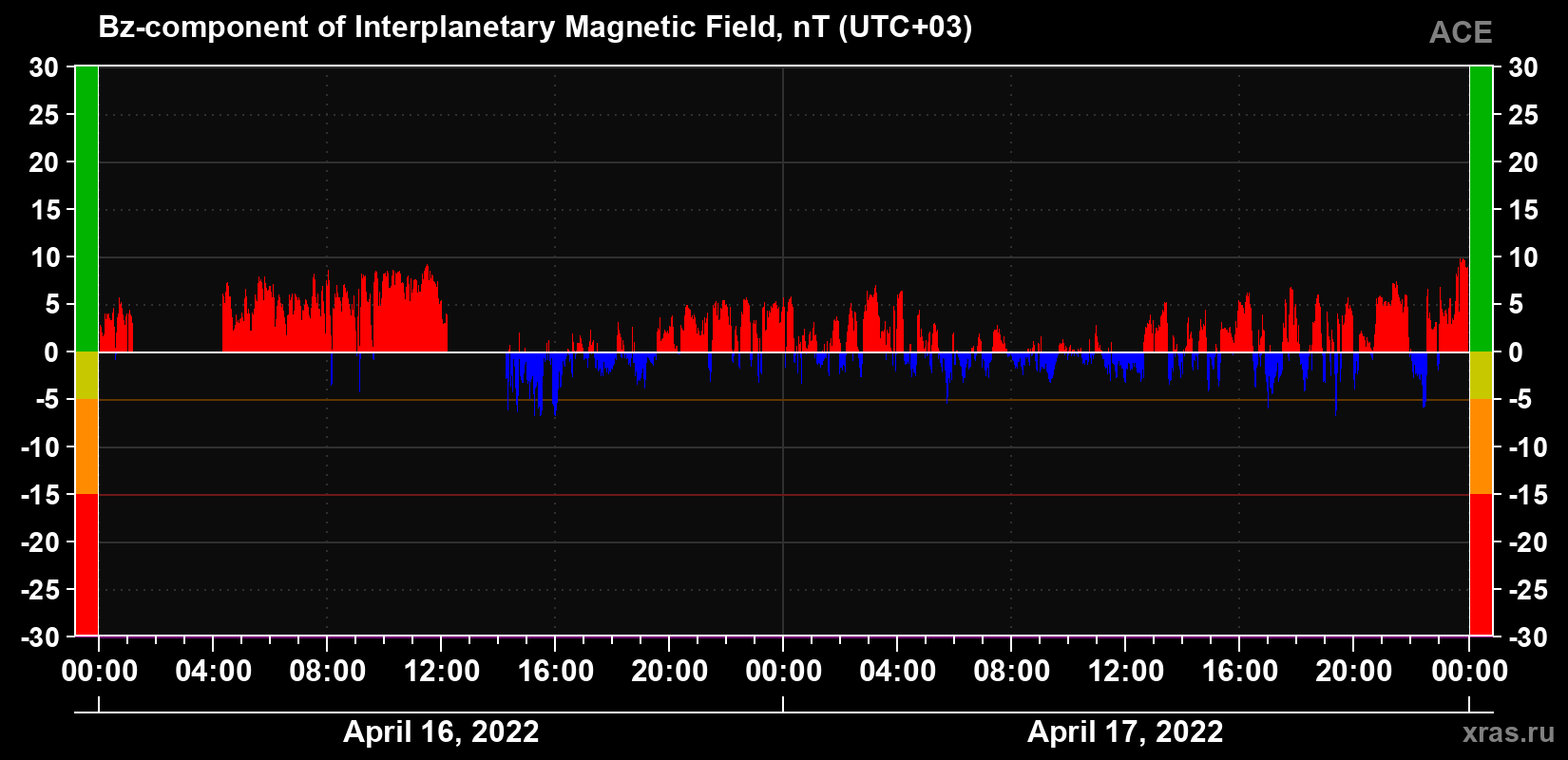 The Bz component of the solar wind magnetic field