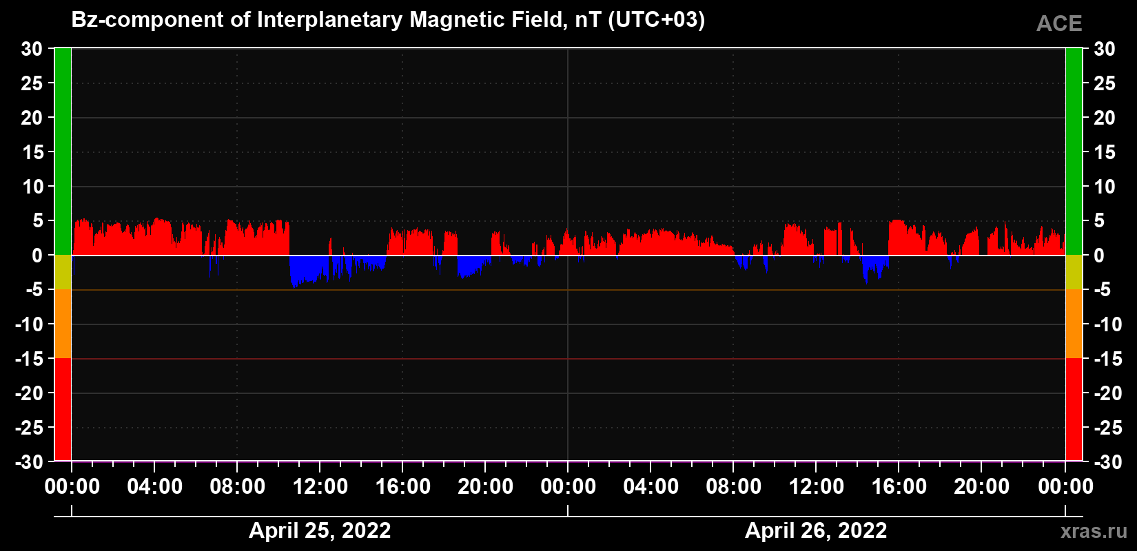 The Bz component of the solar wind magnetic field