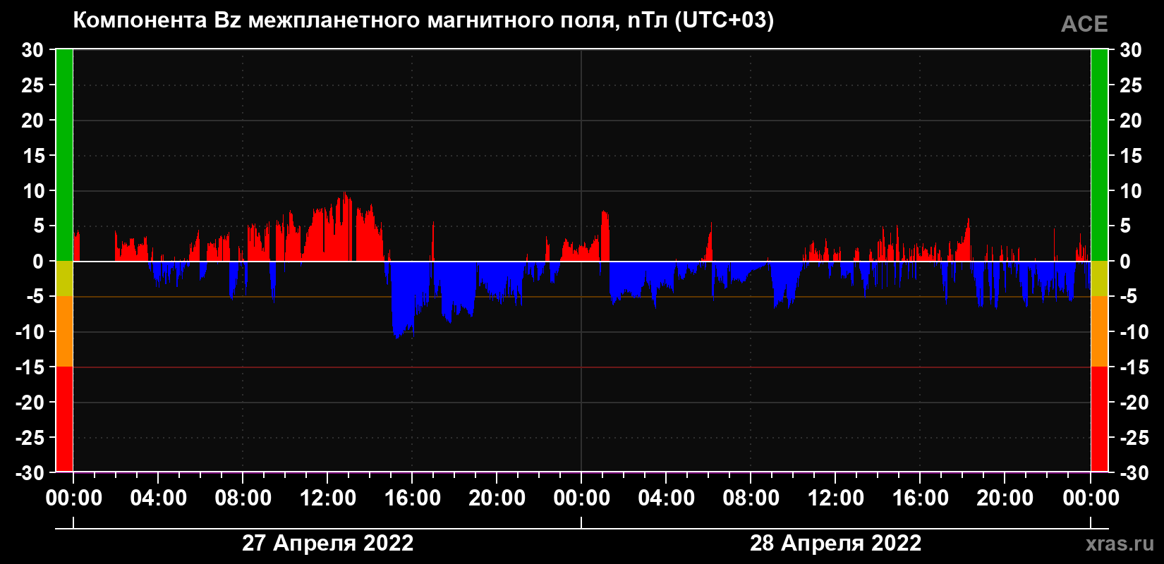 Компонента Bz магнитного поля солнечного ветра
