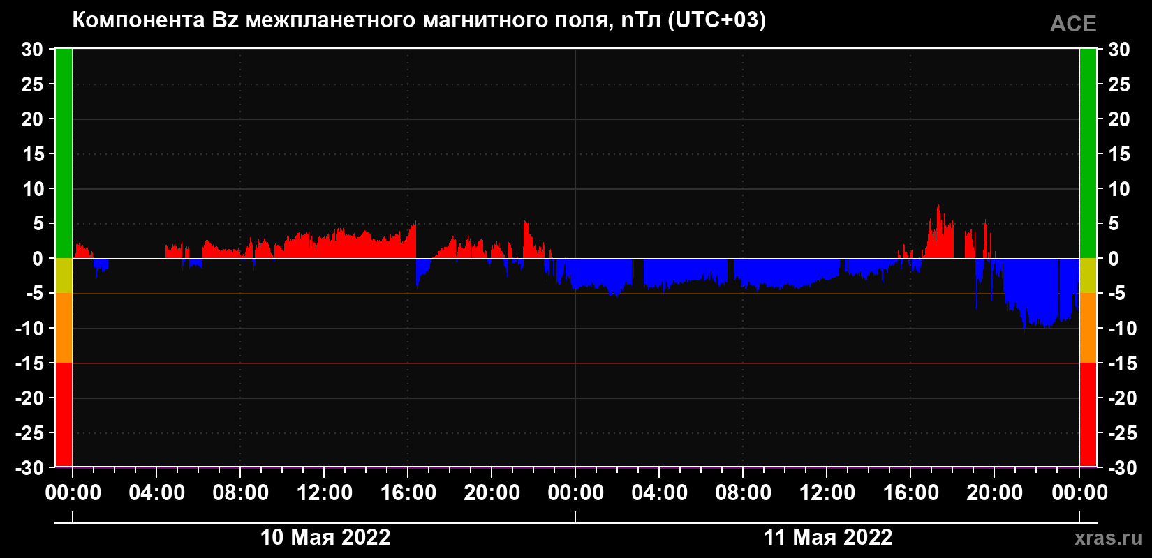 Компонента Bz магнитного поля солнечного ветра