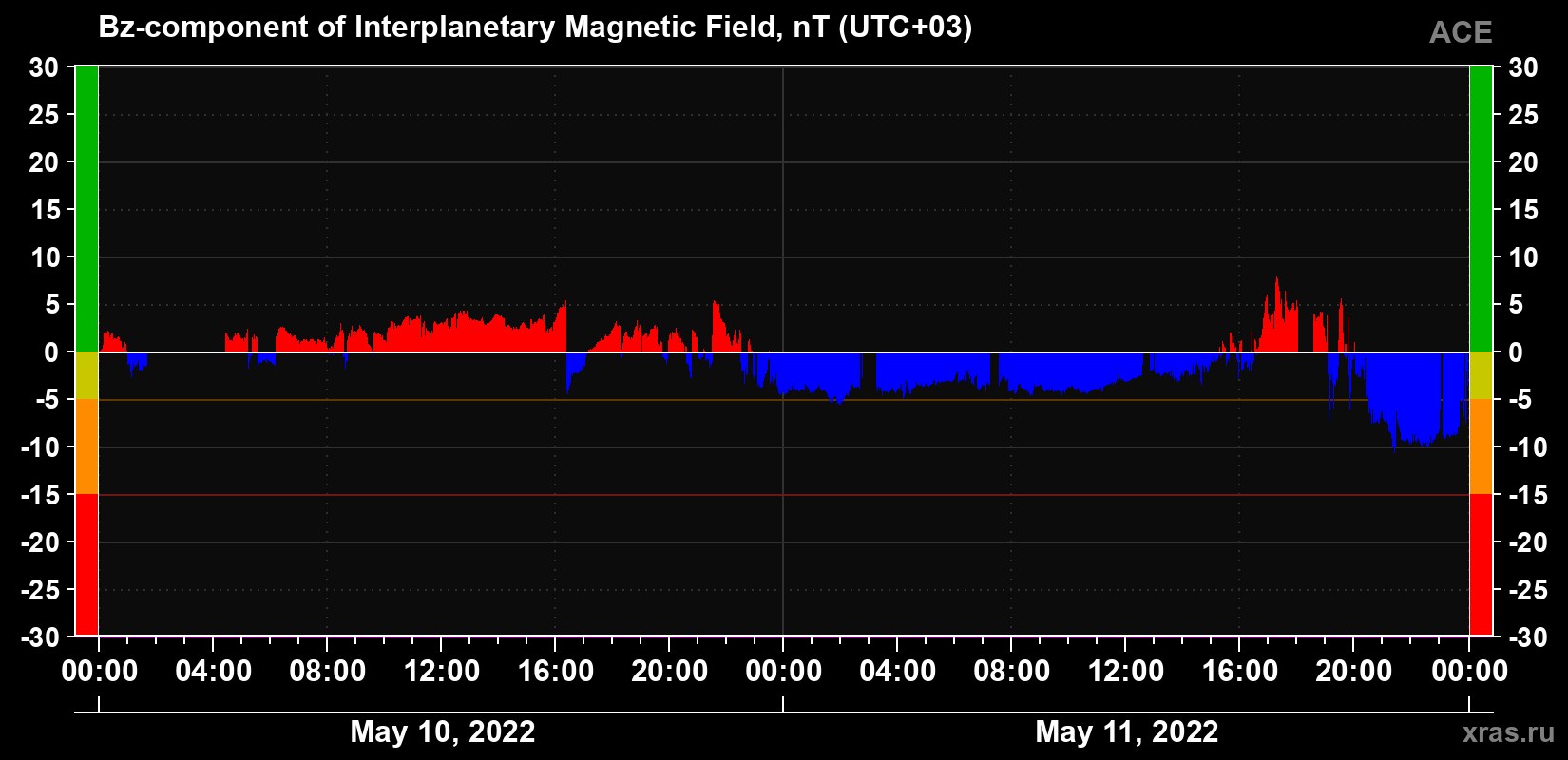 The Bz component of the solar wind magnetic field
