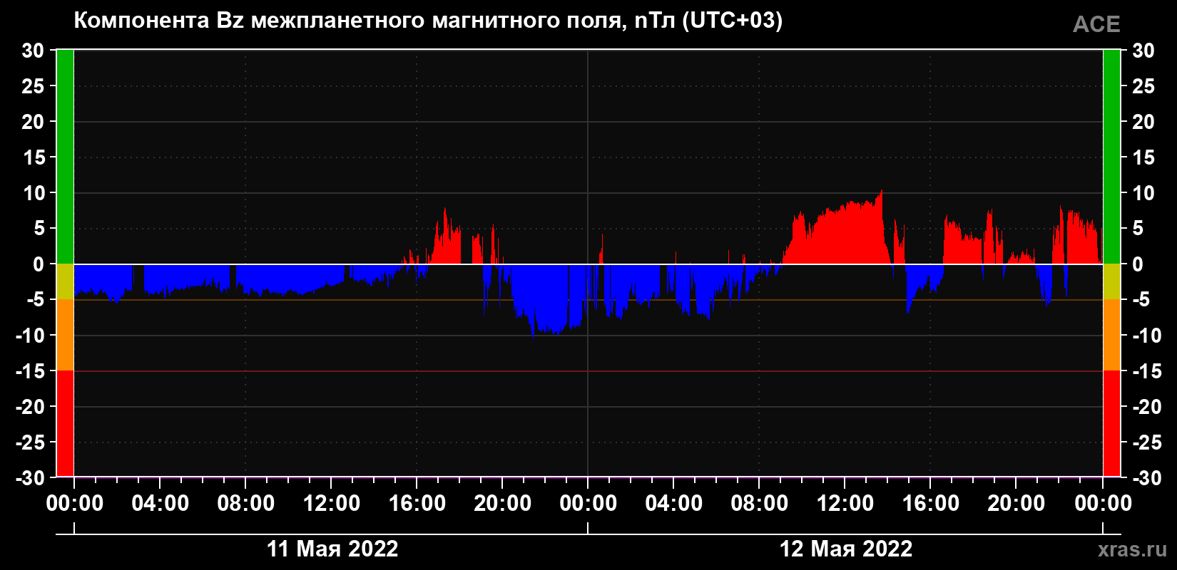 Компонента Bz магнитного поля солнечного ветра