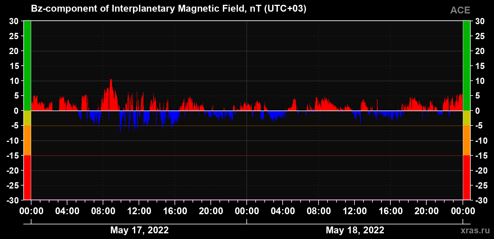 The Bz component of the solar wind magnetic field