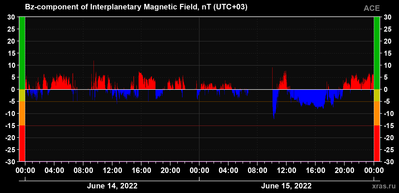 The Bz component of the solar wind magnetic field