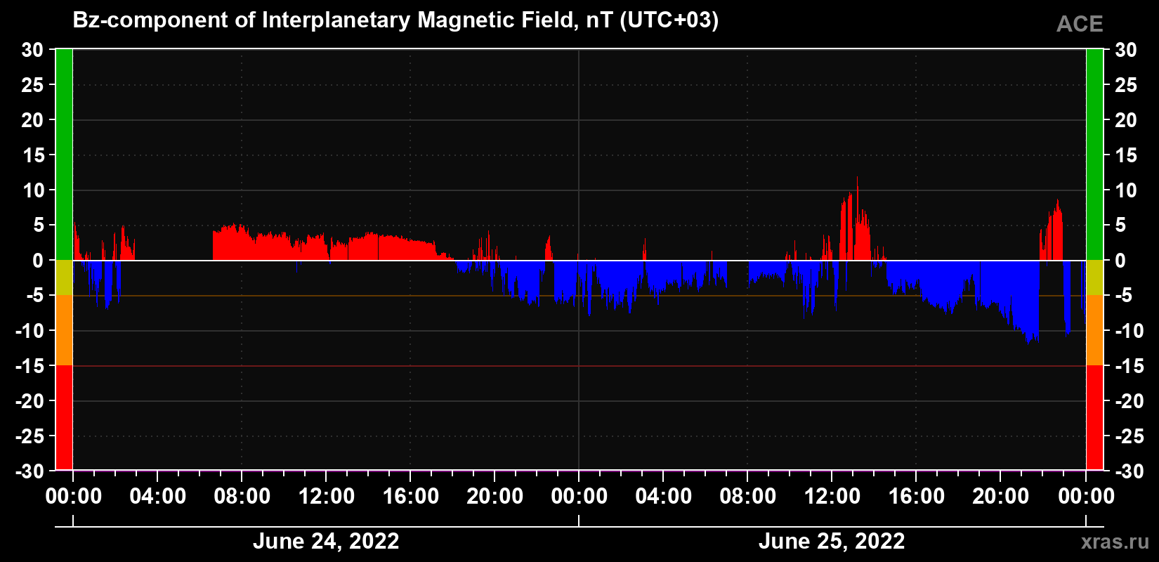 The Bz component of the solar wind magnetic field