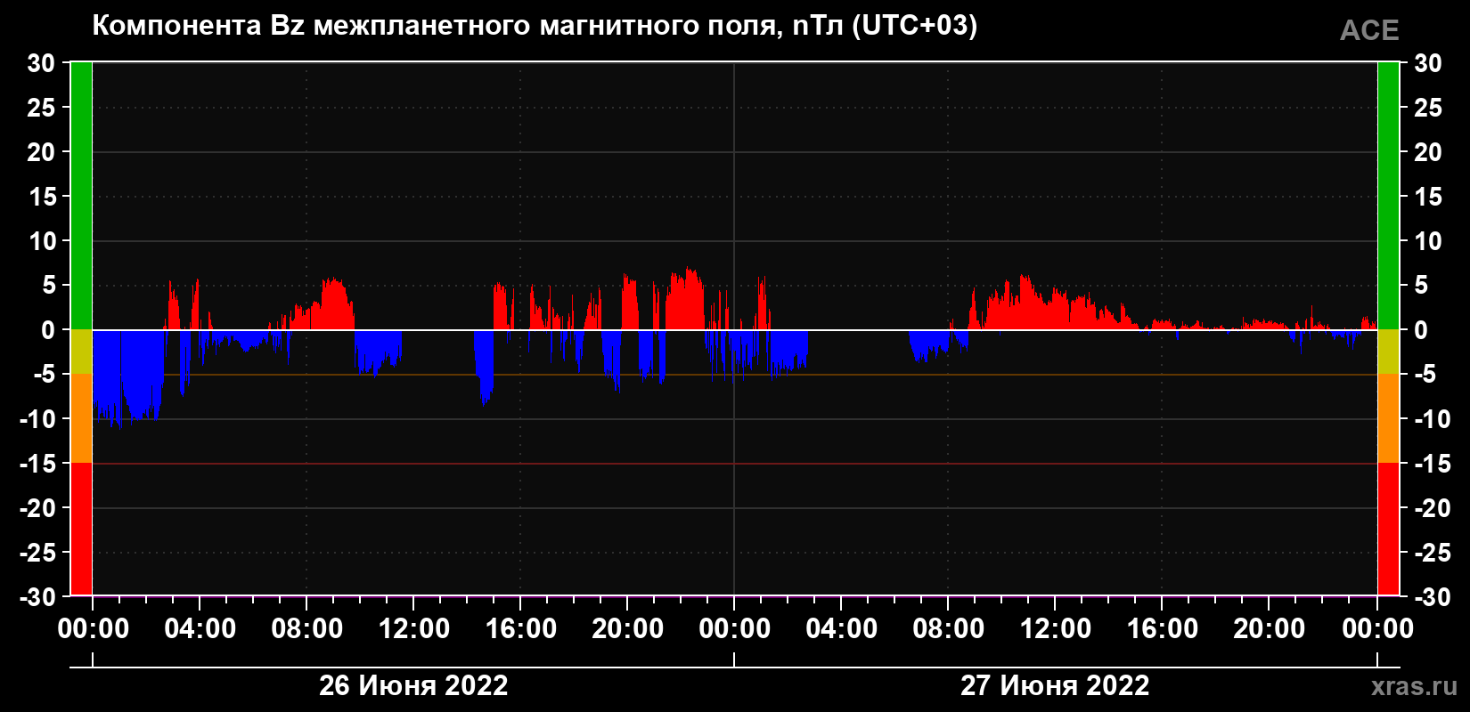 Компонента Bz магнитного поля солнечного ветра
