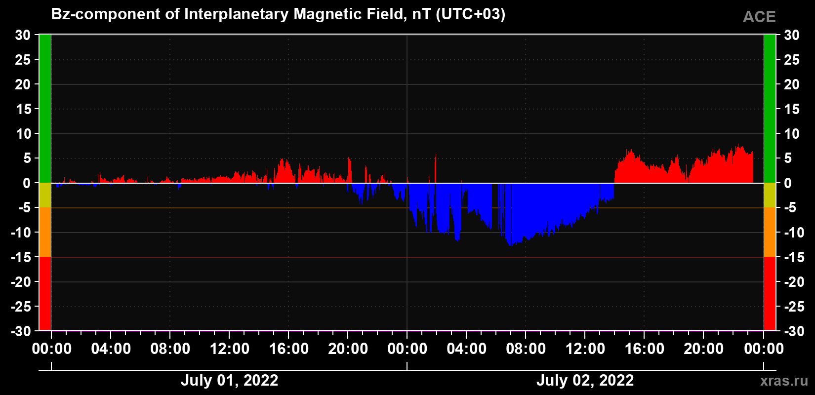 The Bz component of the solar wind magnetic field