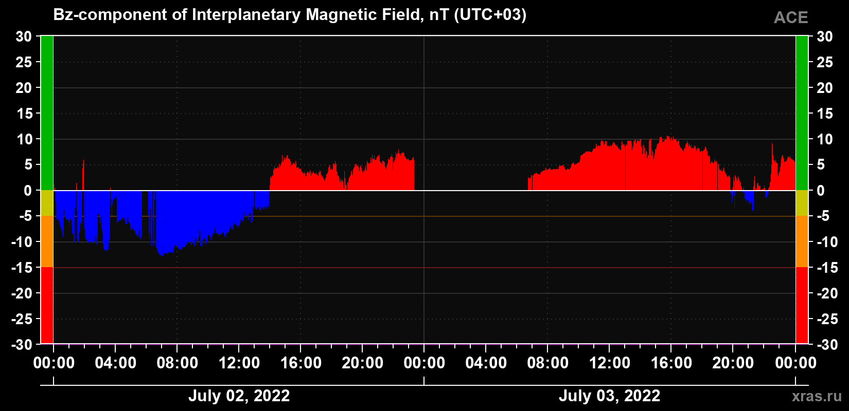 The Bz component of the solar wind magnetic field