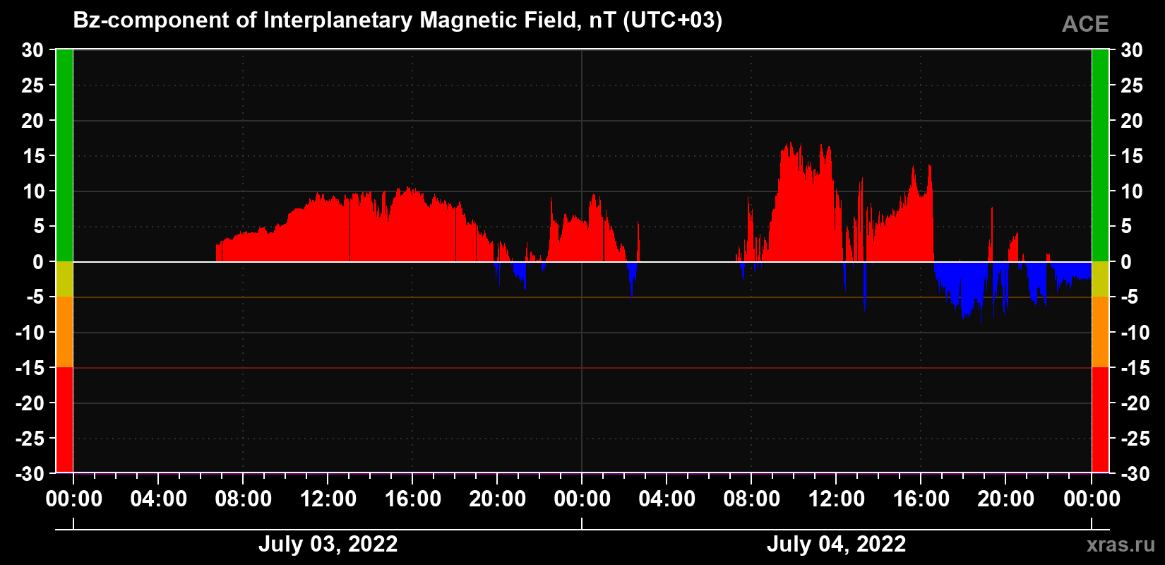 The Bz component of the solar wind magnetic field