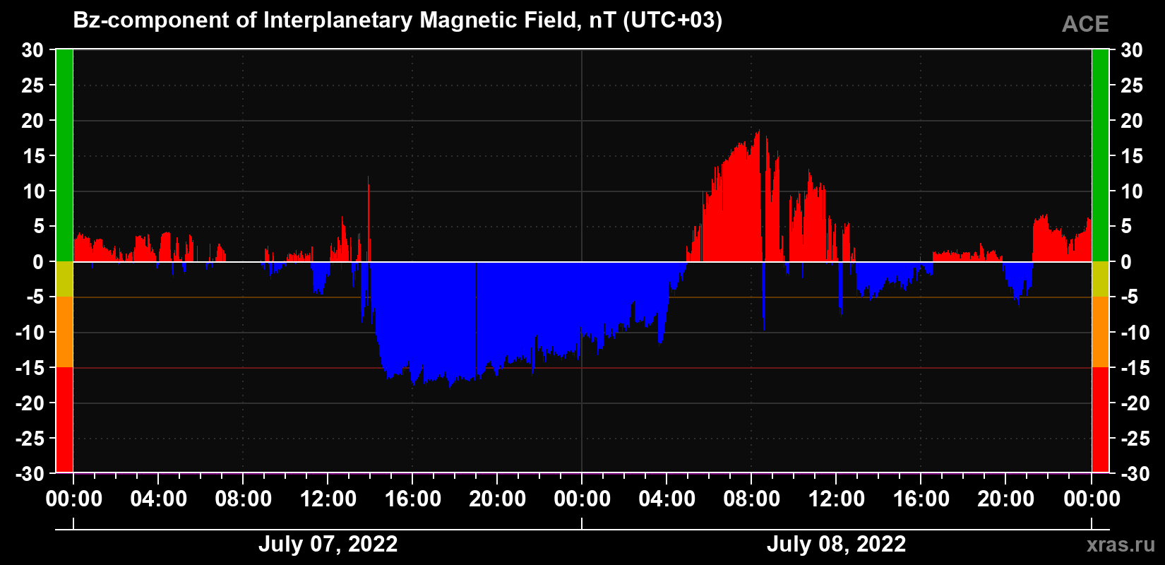 The Bz component of the solar wind magnetic field