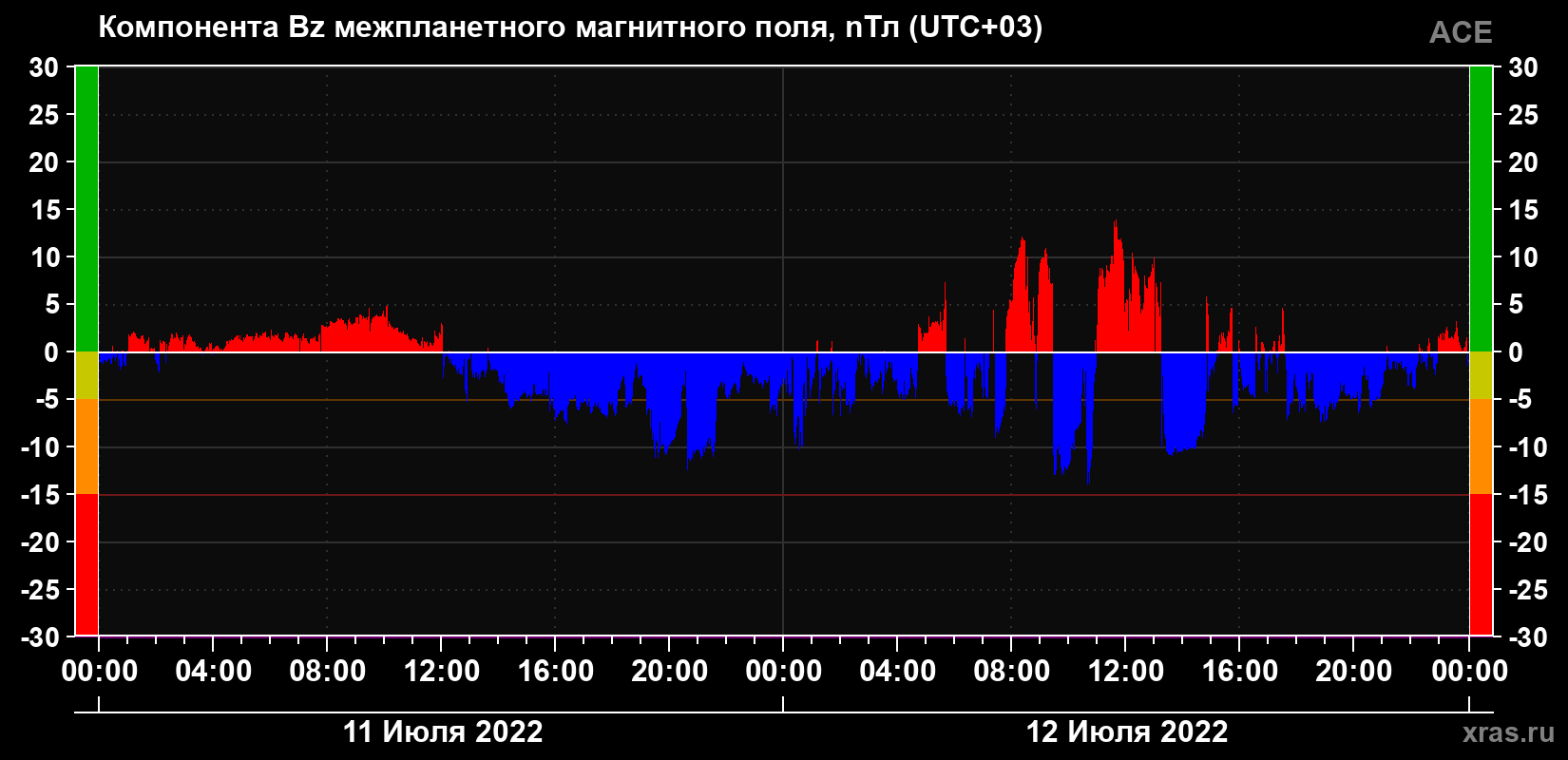 Компонента Bz магнитного поля солнечного ветра
