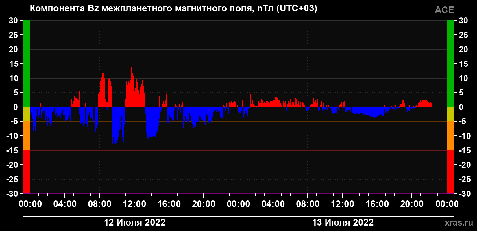 Компонента Bz магнитного поля солнечного ветра