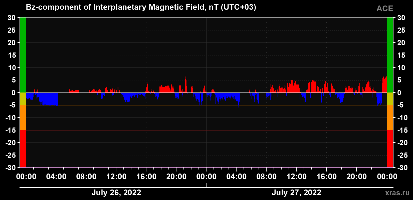 The Bz component of the solar wind magnetic field