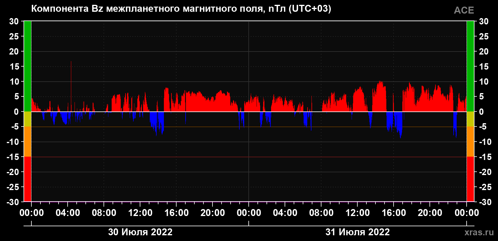 Компонента Bz магнитного поля солнечного ветра