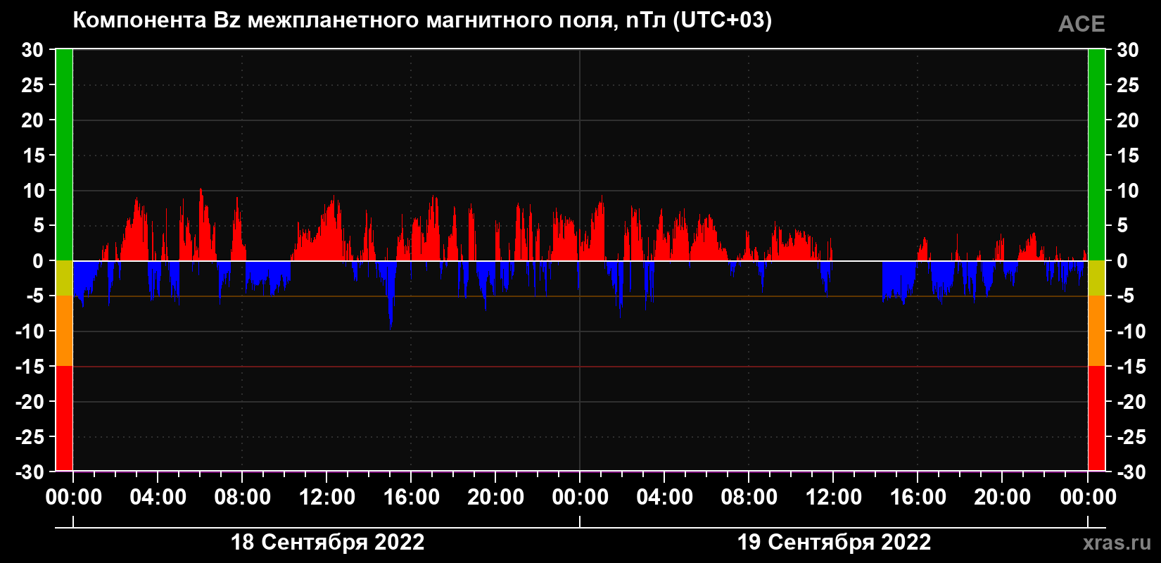 Компонента Bz магнитного поля солнечного ветра
