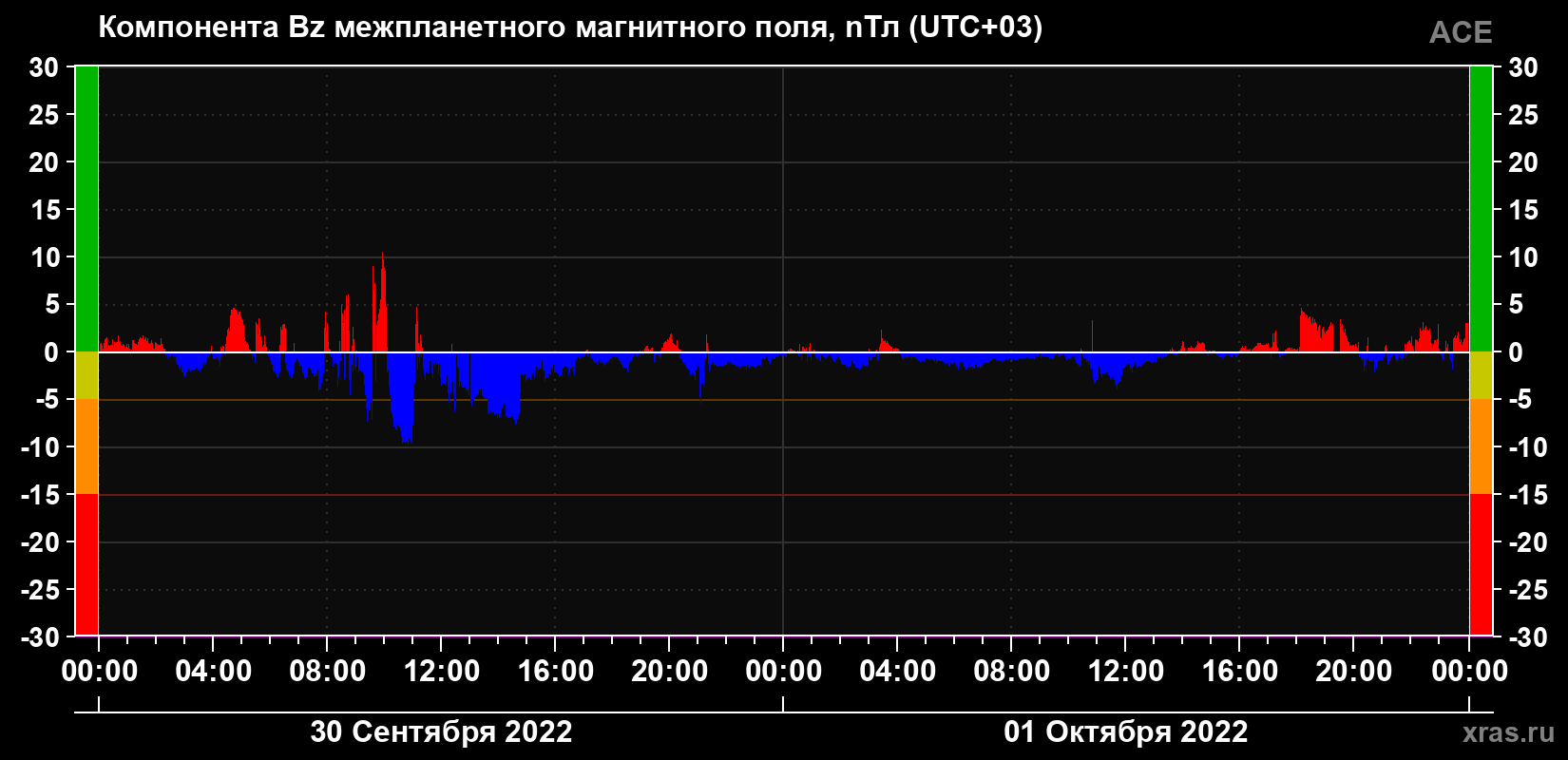 Компонента Bz магнитного поля солнечного ветра