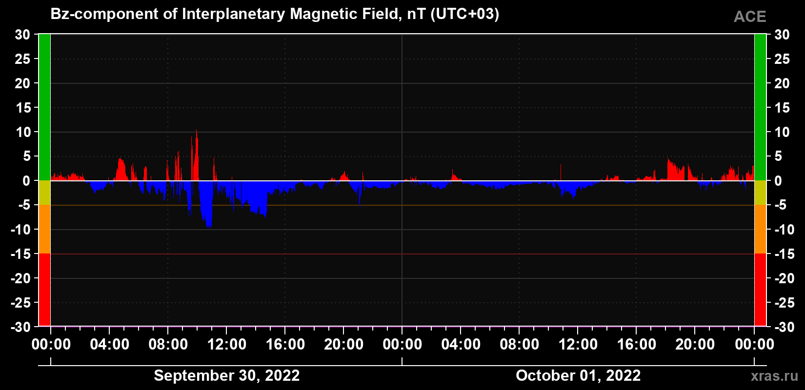 The Bz component of the solar wind magnetic field