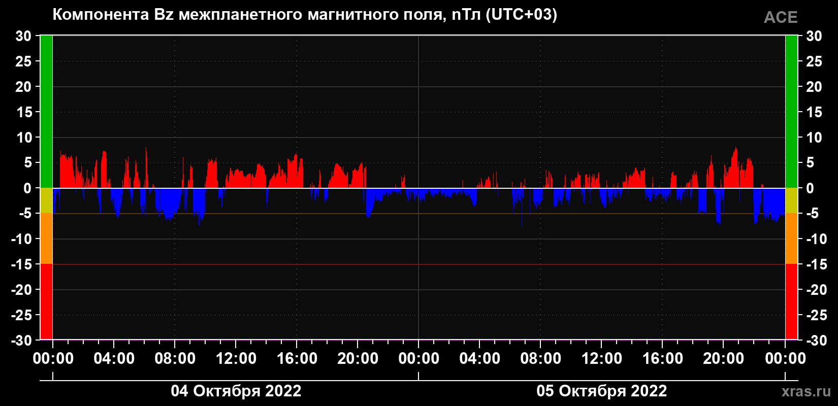 Компонента Bz магнитного поля солнечного ветра